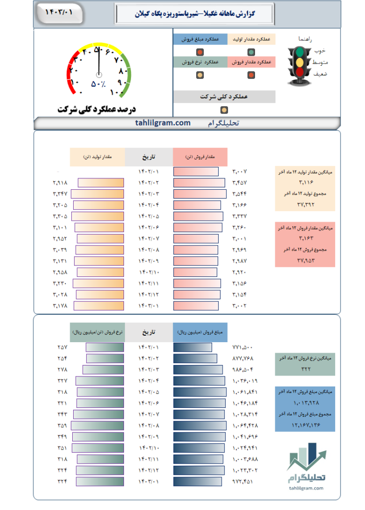 گزارش ماهانه غگیلا-شیرپاستوریزه پگاه گیلان