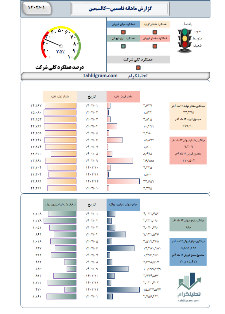 گزارش ماهانه فاسمین-کالسیمین‌