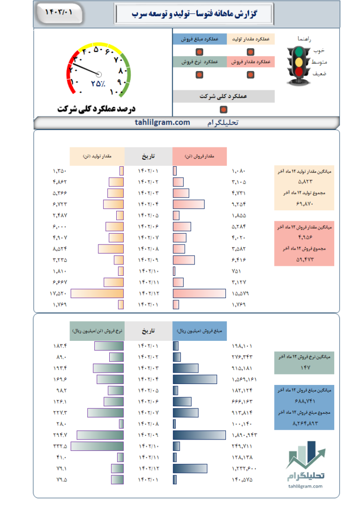 گزارش ماهانه فتوسا-تولید و توسعه سرب روی ایرانیان