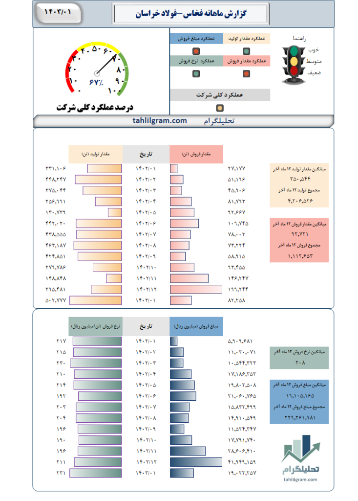 گزارش ماهانه فخاس-فولاد خراسان