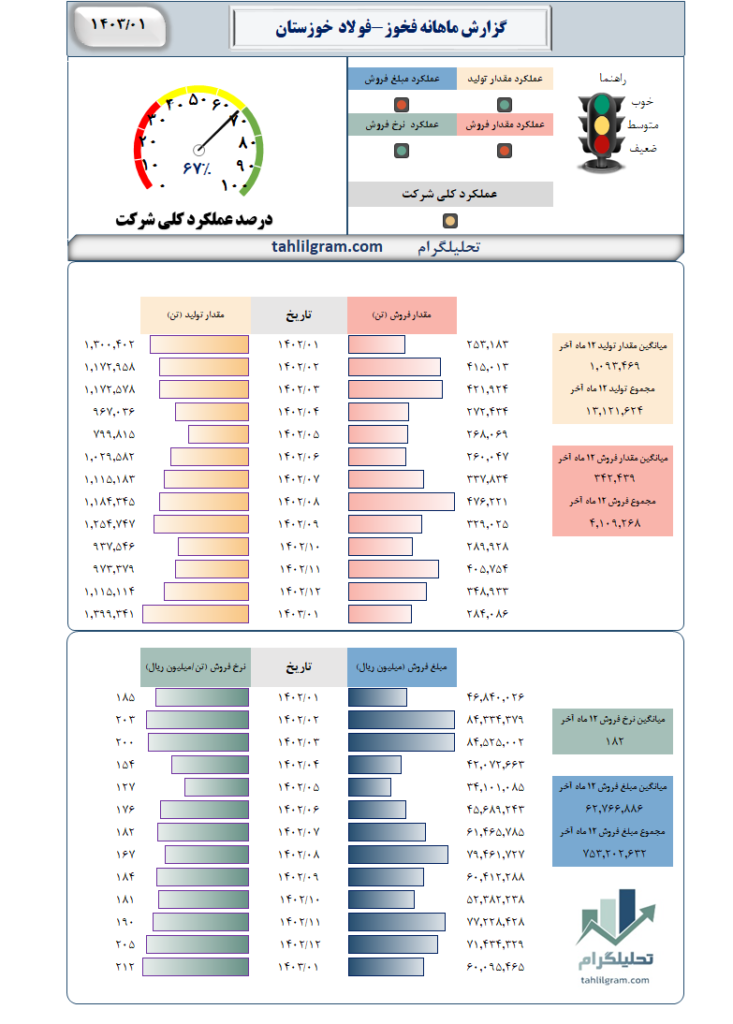 گزارش ماهانه فخوز-فولاد  خوزستان