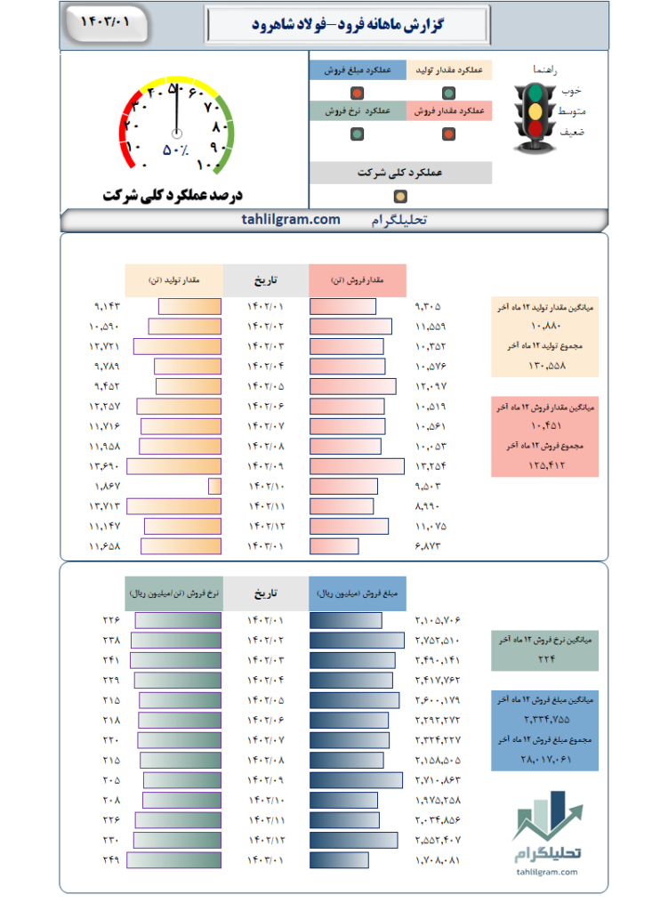 گزارش ماهانه فرود-فولاد شاهرود