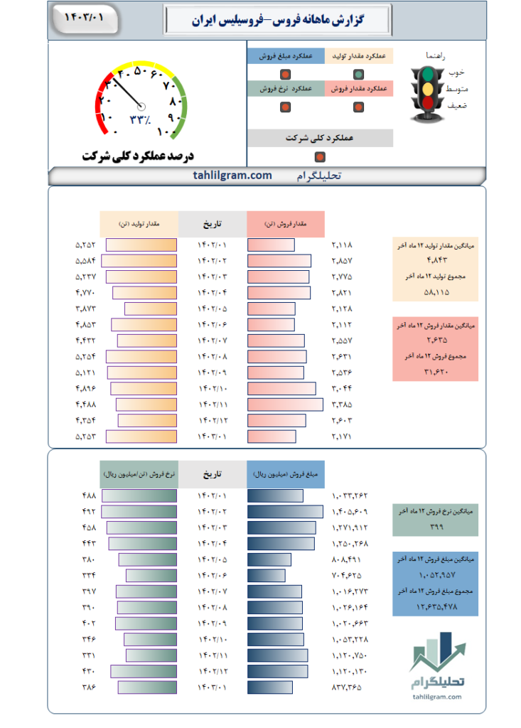 گزارش ماهانه فروس-فروسیلیس‌ ایران‌