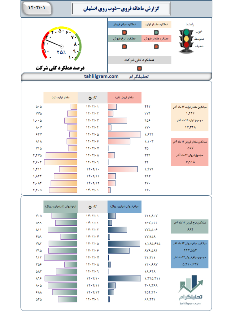 گزارش ماهانه فروی-ذوب روی اصفهان