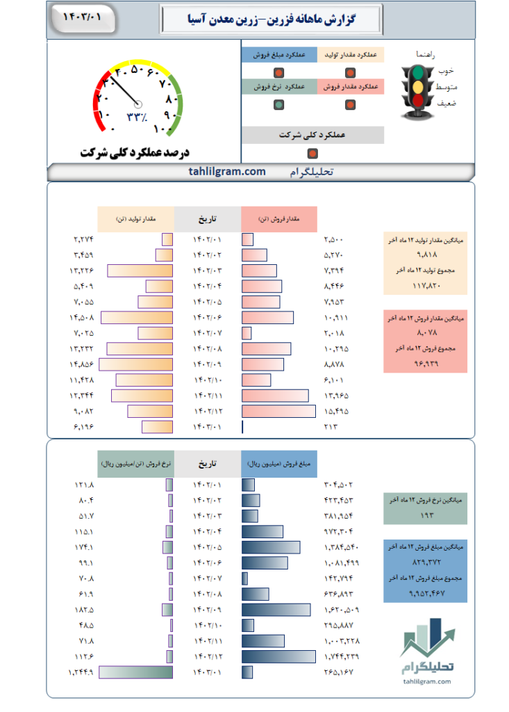 گزارش ماهانه فزرین-زرین معدن آسیا