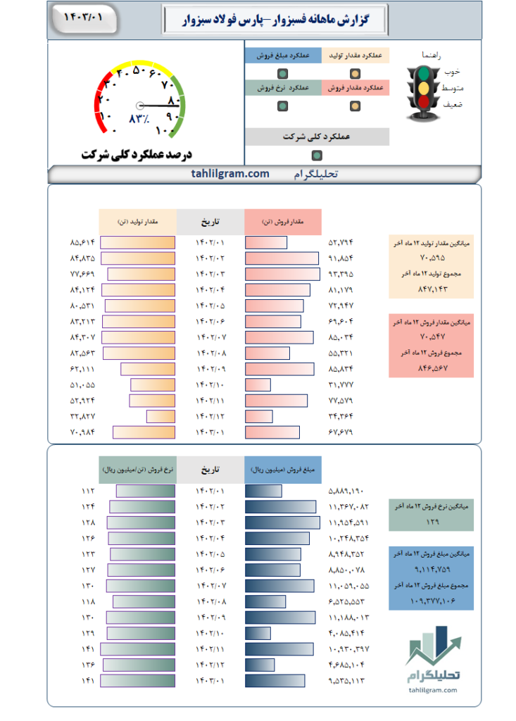 گزارش ماهانه فسبزوار-پارس فولاد سبزوار