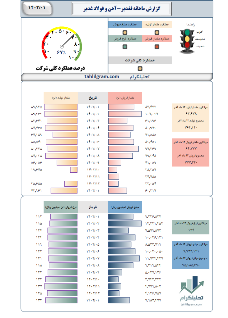 گزارش ماهانه فغدیر-آهن و فولاد غدیر ایرانیان