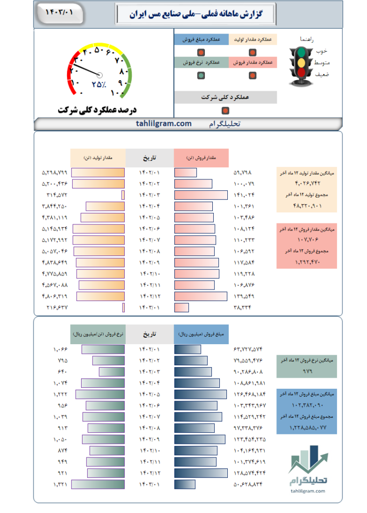 گزارش ماهانه فملی-ملی‌ صنایع‌ مس‌ ایران‌