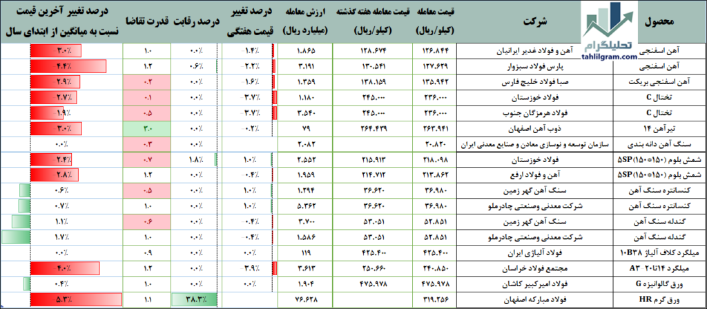 فولاد در بورس کالا