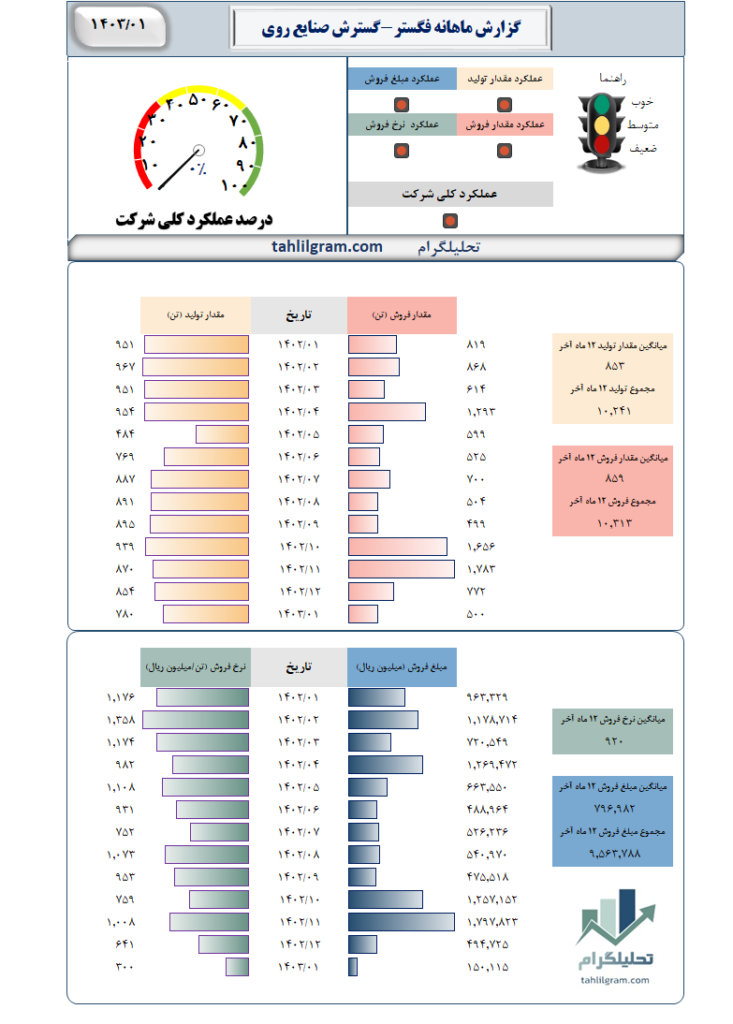 گزارش ماهانه فگستر-گسترش صنایع روی ایرانیان