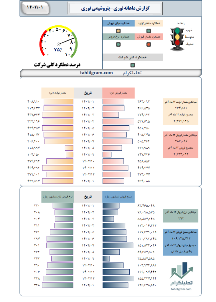 گزارش ماهانه نوری-پتروشیمی نوری