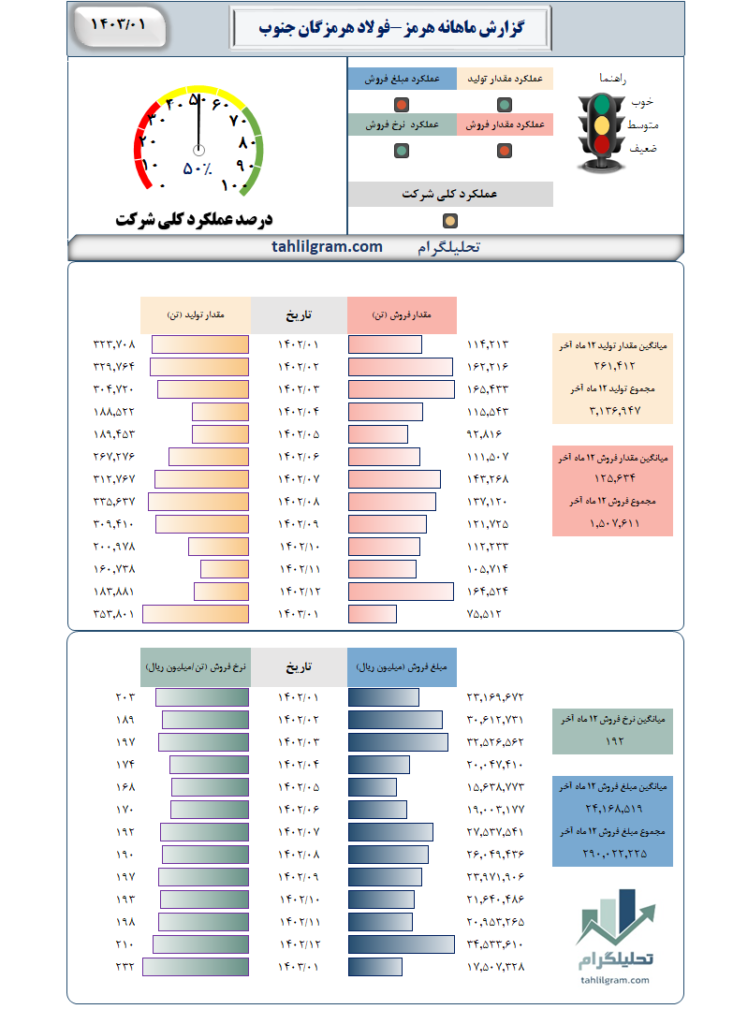 گزارش ماهانه هرمز-فولاد هرمزگان جنوب