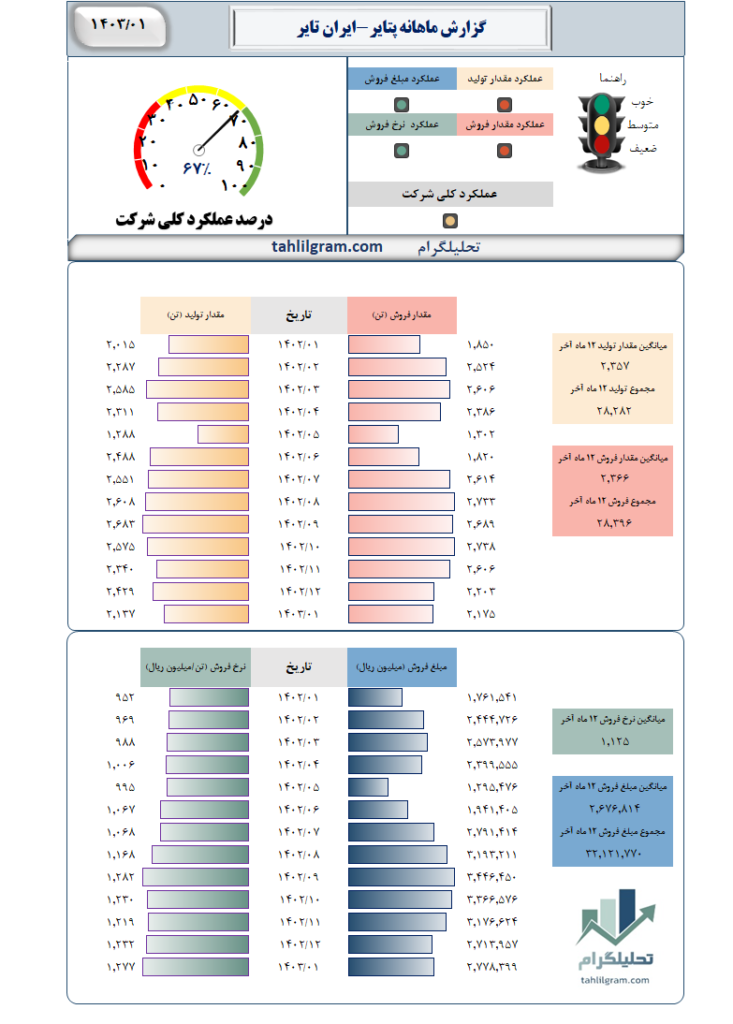 گزارش ماهانه پتایر-ایران‌ تایر