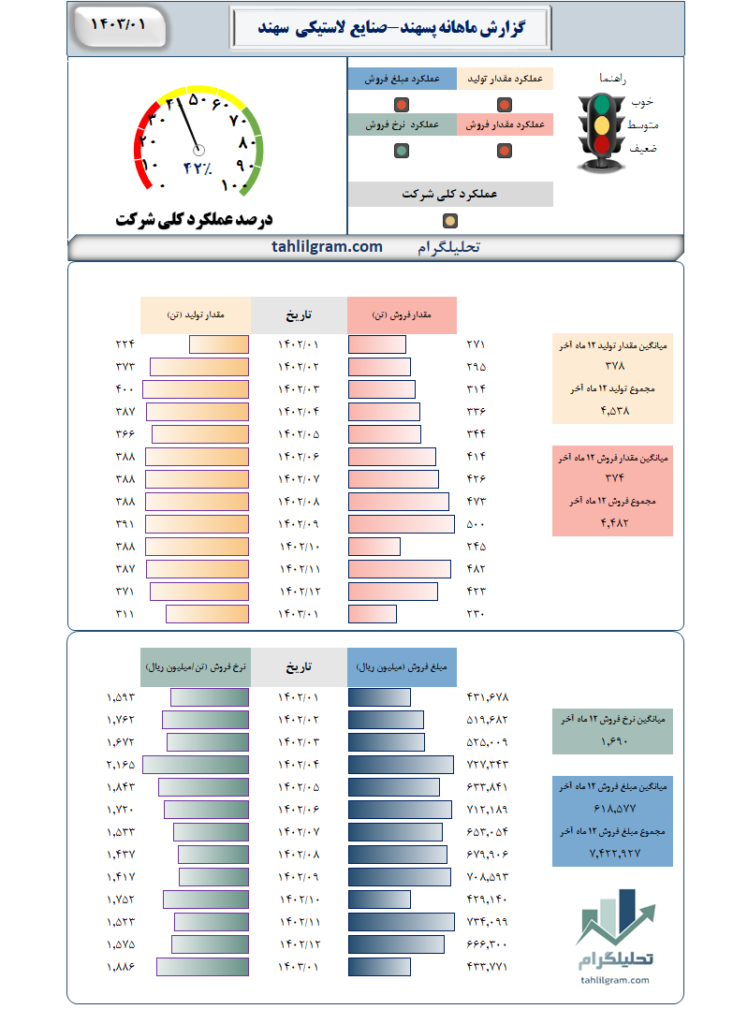 گزارش ماهانه پسهند-صنایع‌ لاستیکی‌ سهند