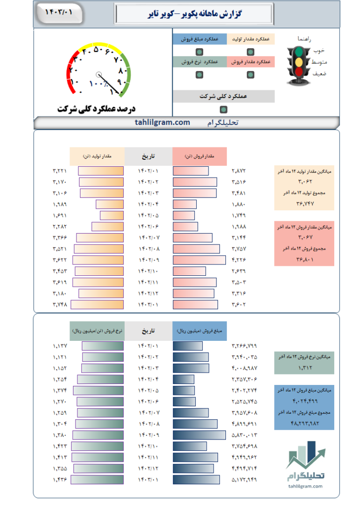 گزارش ماهانه پکویر-کویر تایر