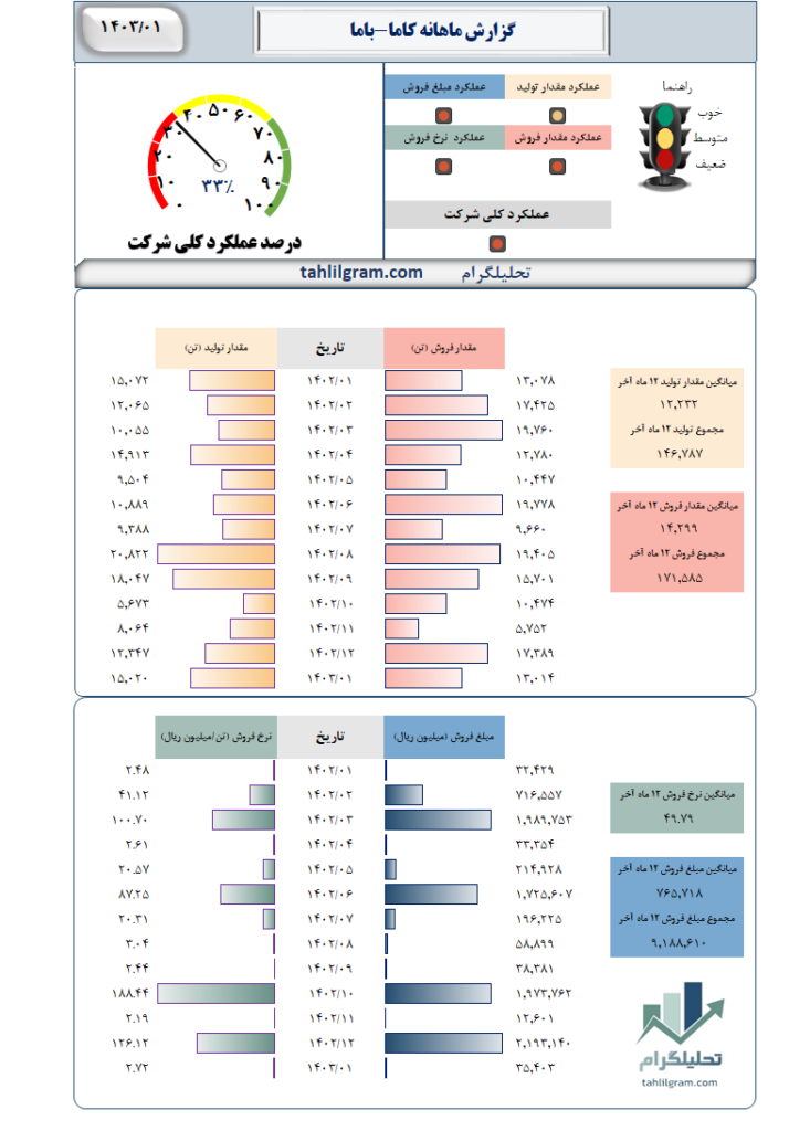 گزارش ماهانه کاما-باما