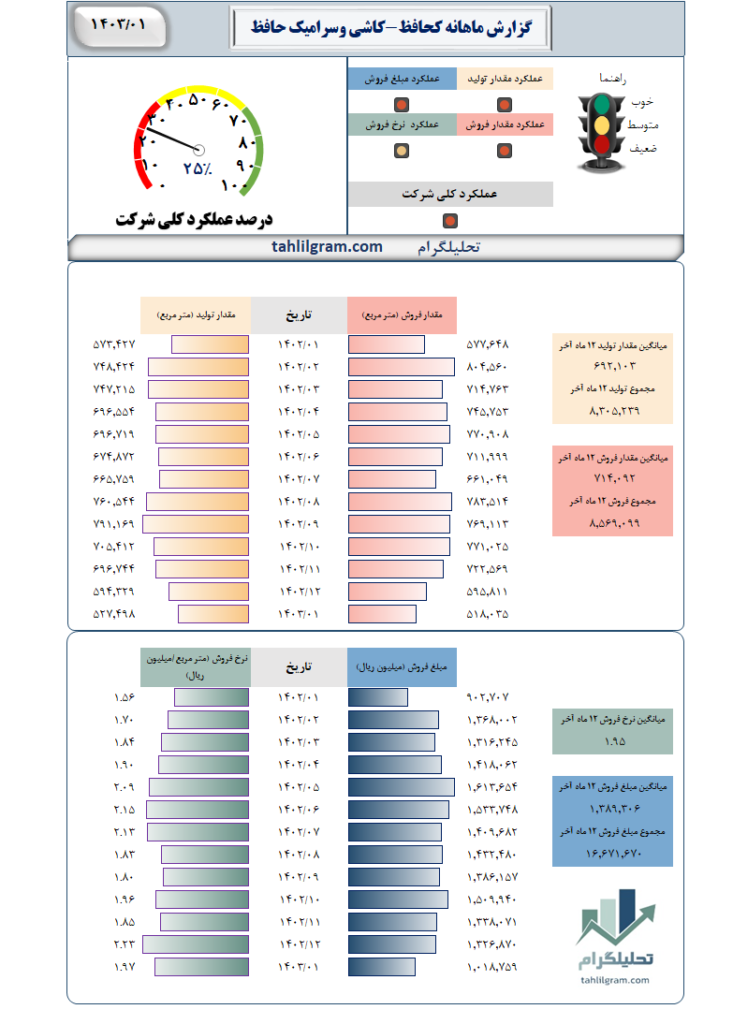 گزارش ماهانه کحافظ-کاشی‌ وسرامیک‌ حافظ‌
