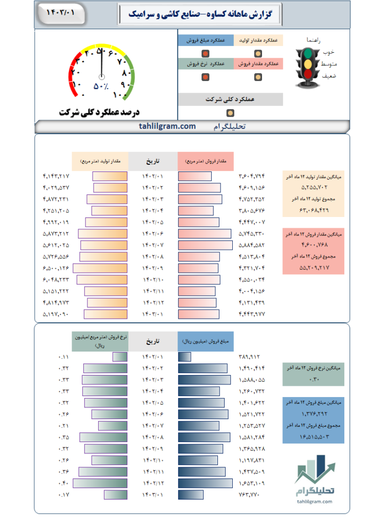 گزارش ماهانه کساوه-صنایع‌ کاشی‌ و سرامیک‌ سینا