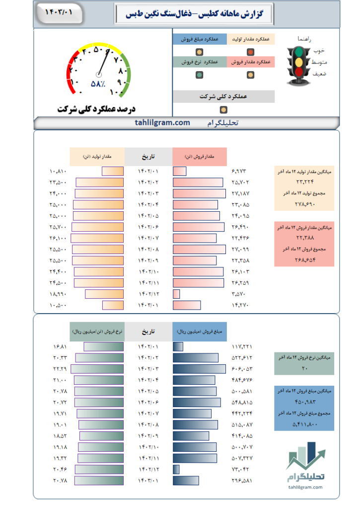 گزارش ماهانه کطبس-ذغال‌سنگ‌ نگین‌ ط‌بس‌