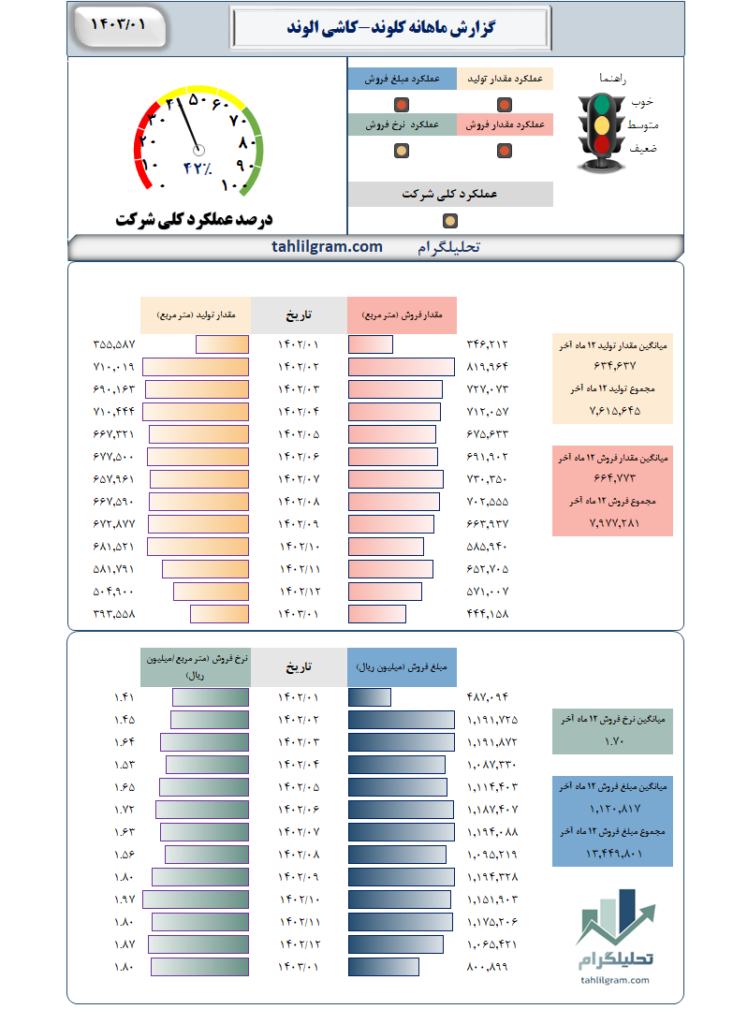 گزارش ماهانه کلوند-کاشی‌ الوند