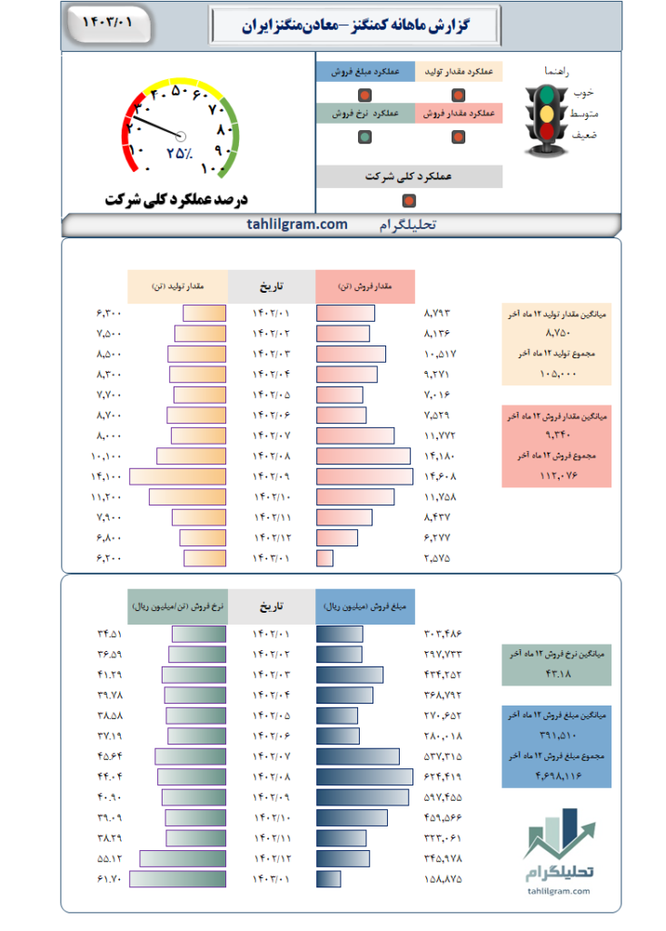 گزارش ماهانه کمنگنز-معادن‌منگنزایران‌