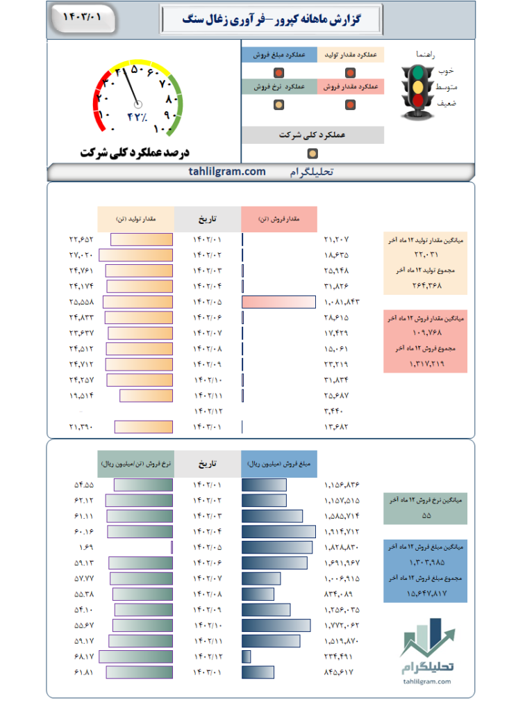 گزارش ماهانه کپرور-فرآوری زغال سنگ پروده طبس