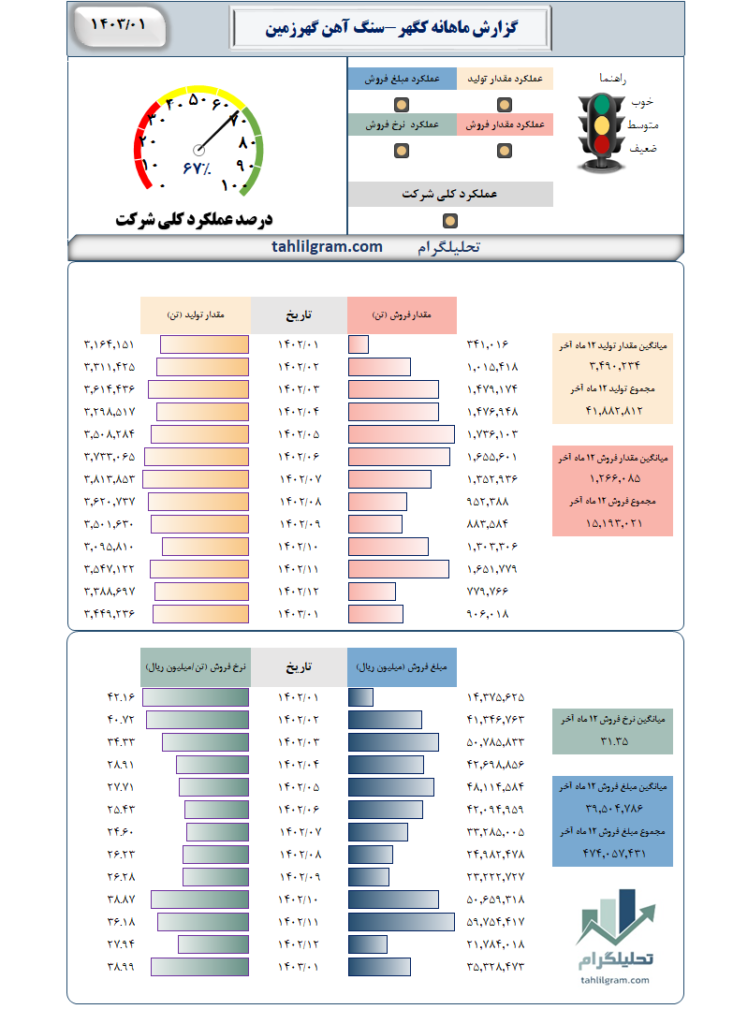 گزارش ماهانه کگهر-سنگ آهن گهرزمین