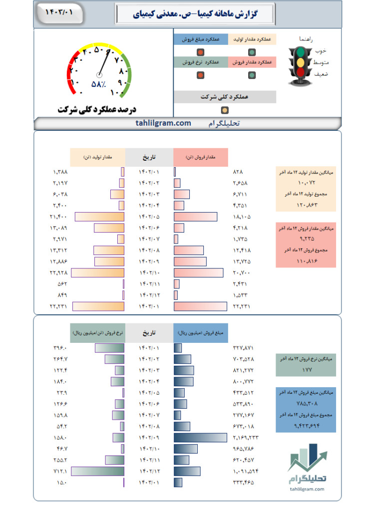 گزارش ماهانه کیمیا-ص. معدنی کیمیای زنجان گستران