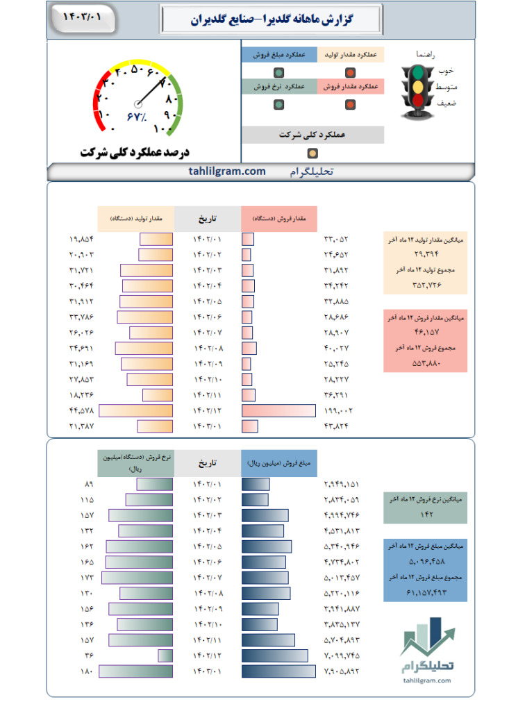 گزارش ماهانه گلدیرا-صنایع گلدیران