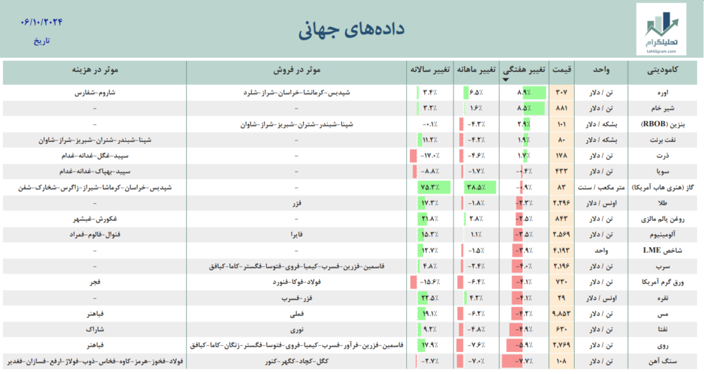 بازار جهانی داده جهانی