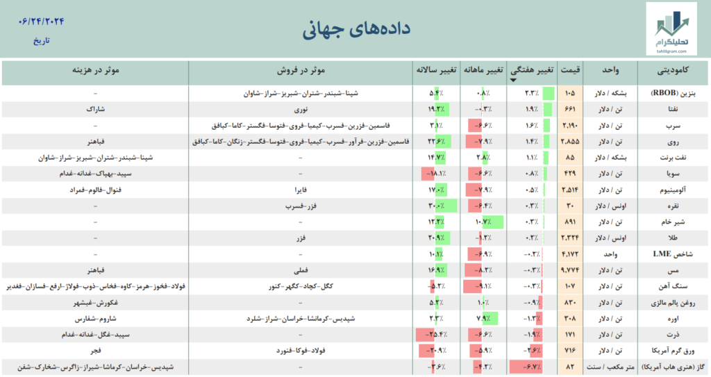 بازار جهانی داده جهانی