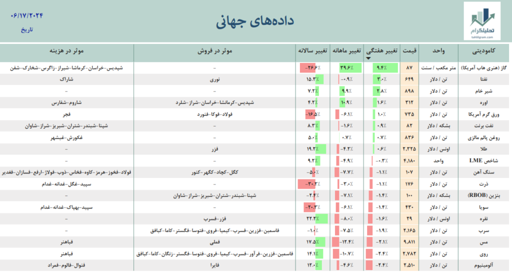 بازار جهانی داده جهانی بازار بین المللی