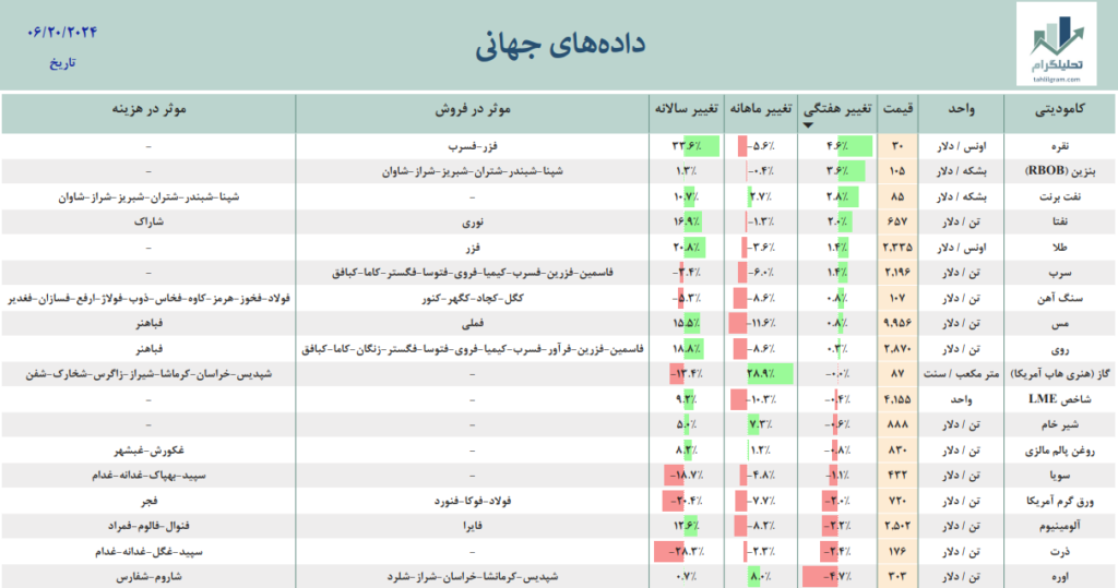 داده جهانی بازار بین المللی طلا نفت