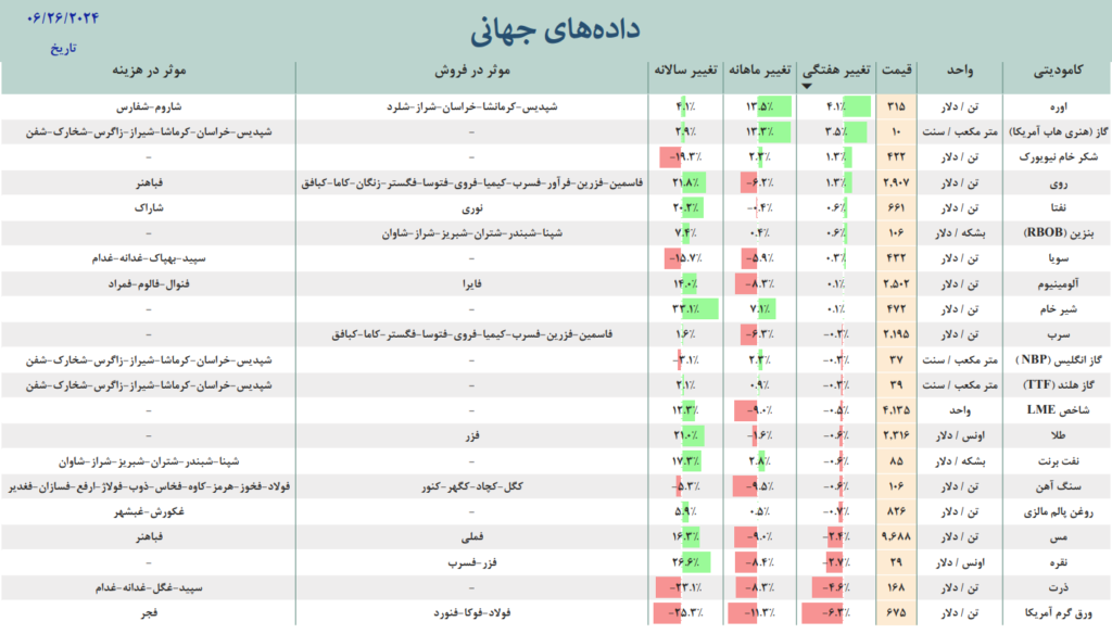 بازار جهانی داده جهانی