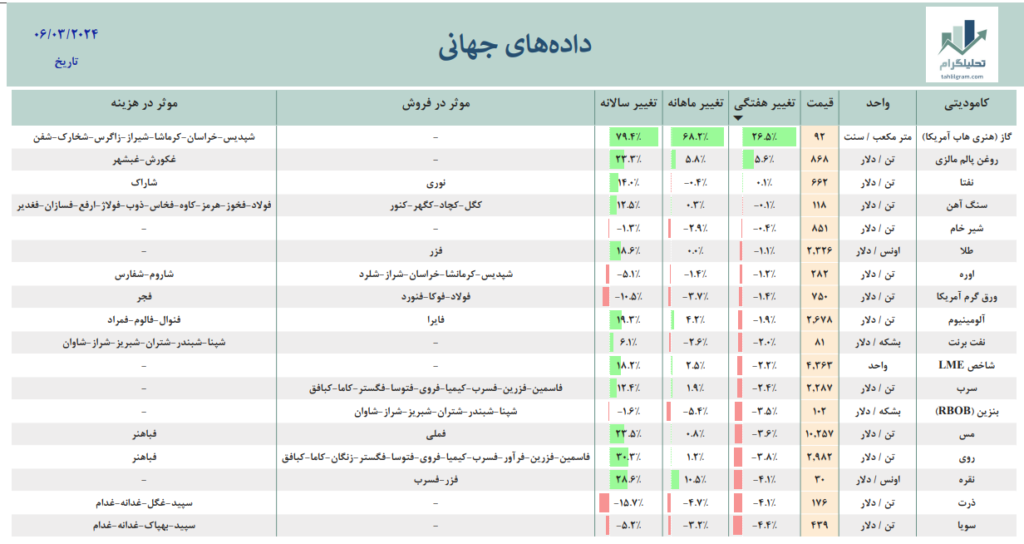 بازار جهانی داده جهانی