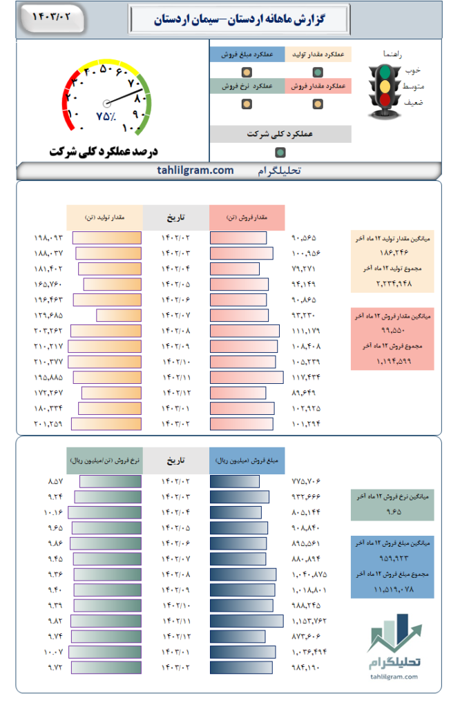 گزارش ماهانه تولید فروش اردستان