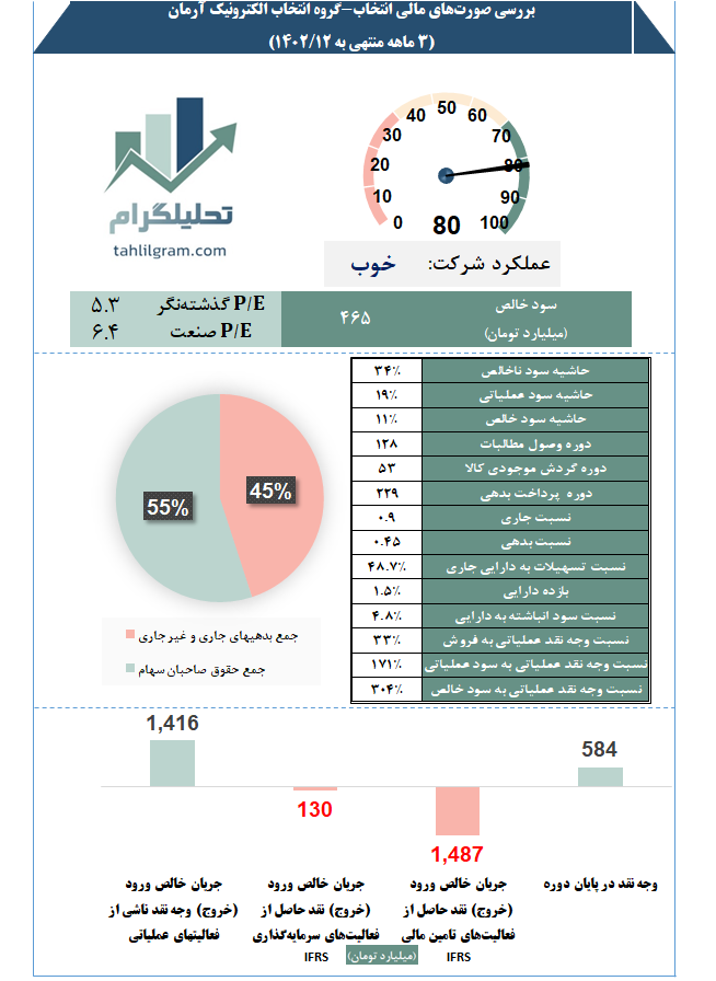 تحلیل صورت مالی کدال انتخاب