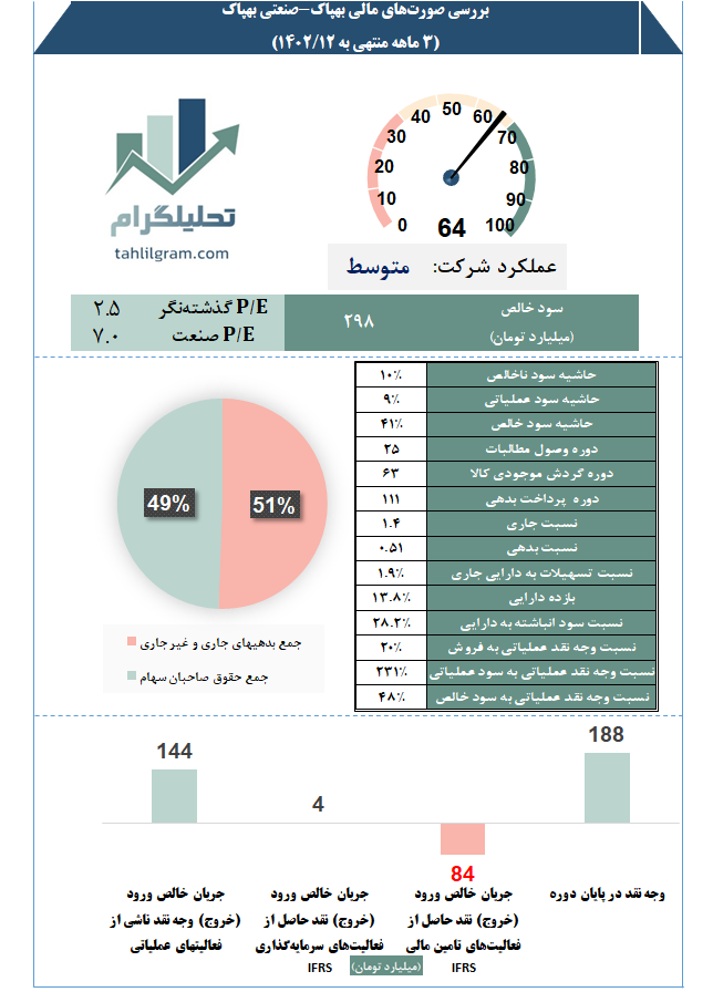 کدال تحلیل صورت مالی بهپاک سهامیاب