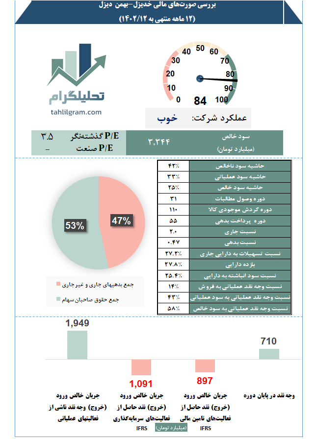 خدیزل تحلیل صورت مالی کدال