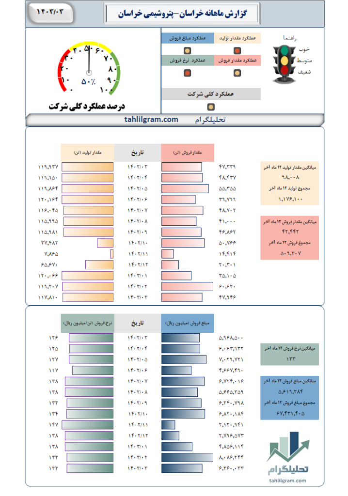 خراسان تولید فروش گزارش ماهانه