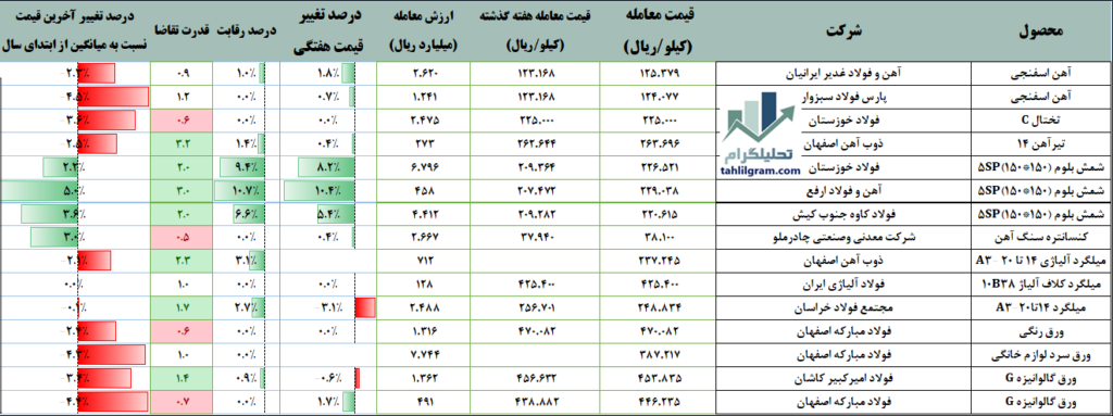 فولاد در بورس کالا