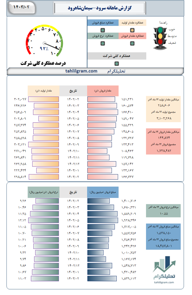 سابیک گزارش ماهانه تولید فروش