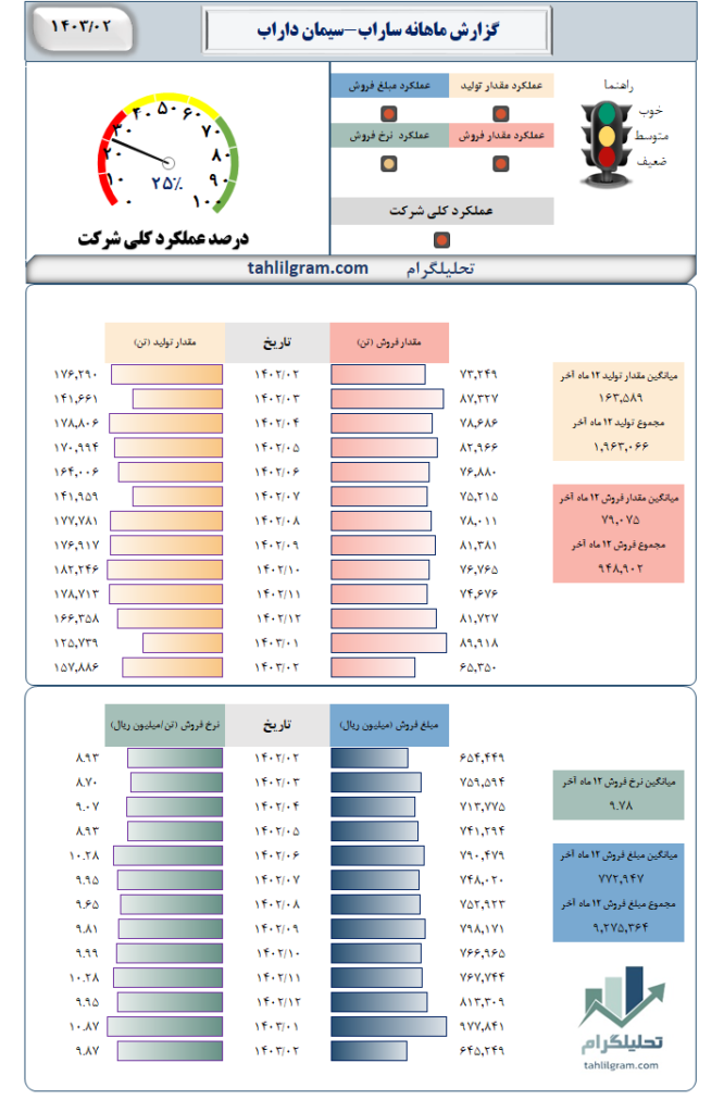 گزارش ماهانه تولید فروش ساراب