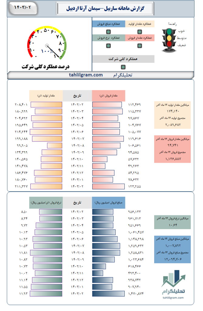 ساربیل گزارش ماهانه تولید فروش