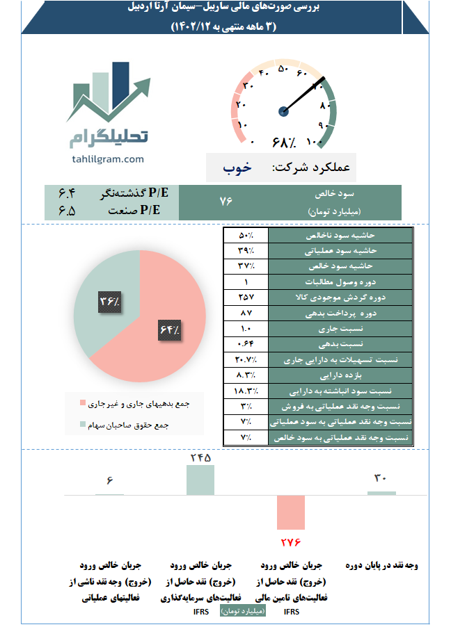 ساربیل صورت مالی گزارش فصلی بورس کدال سهام