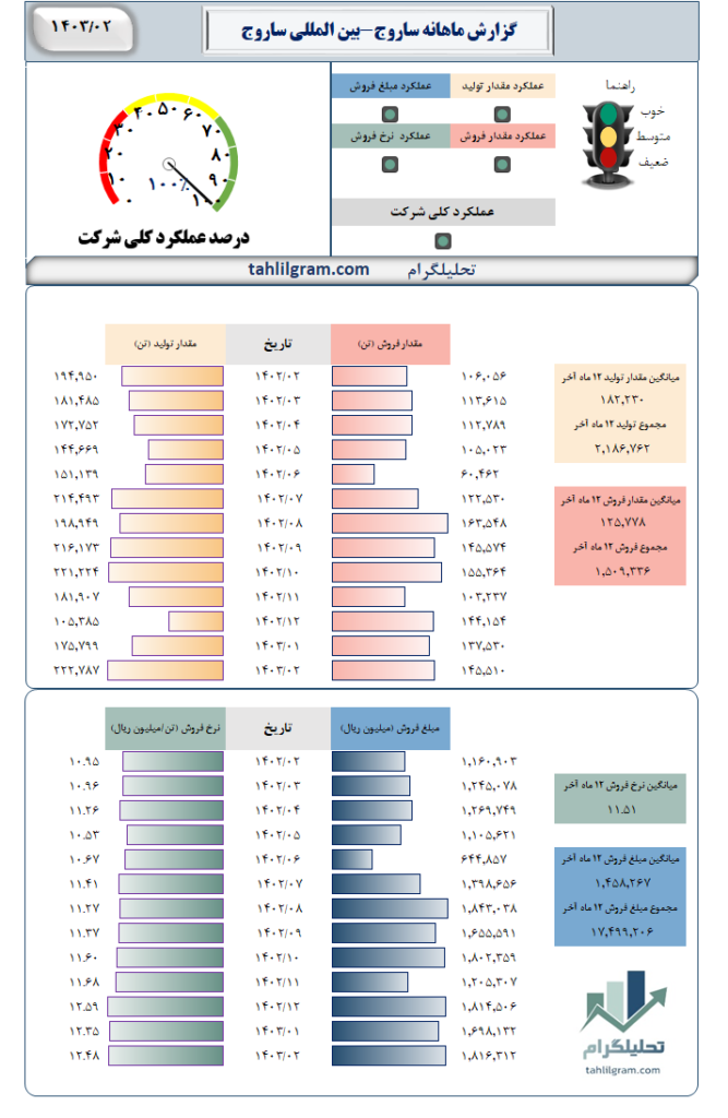 ساروج تولید فروش سهامیاب