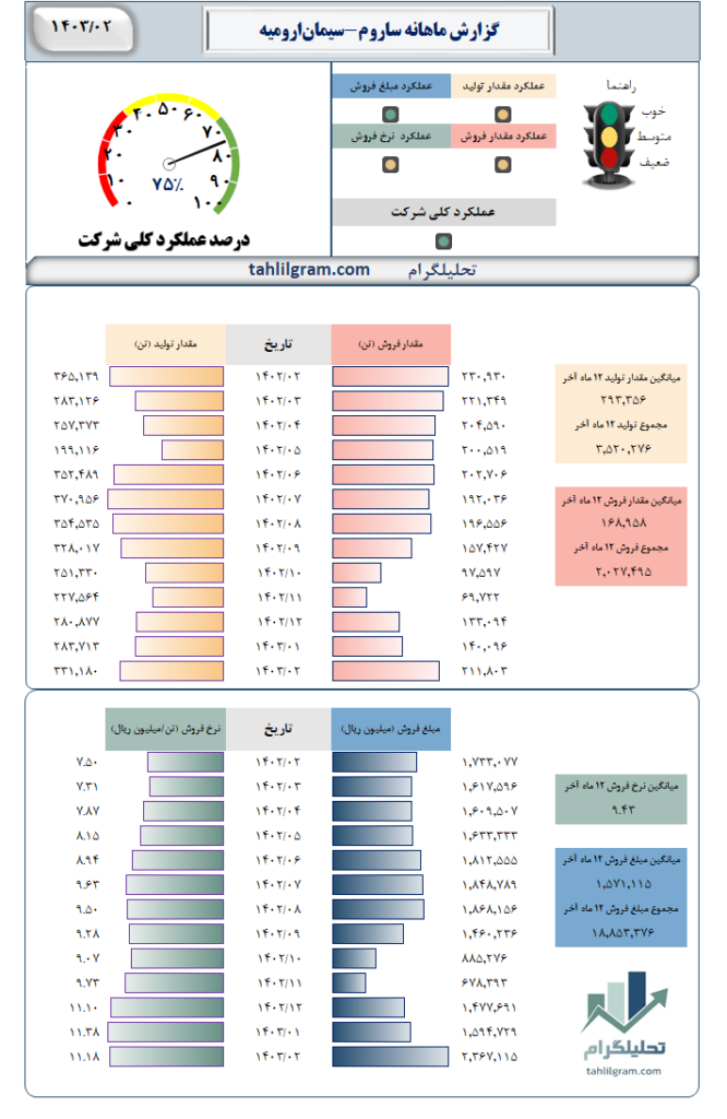 گزارش ماهانه تولید فروش ساروم