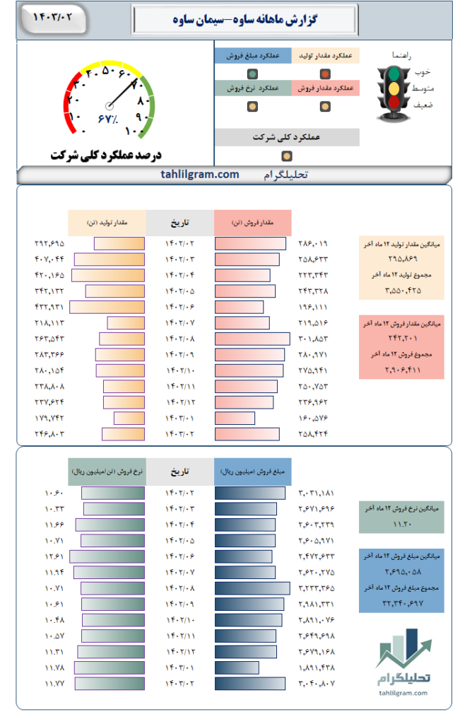 گزارش ماهانه تولید فروش ساوه