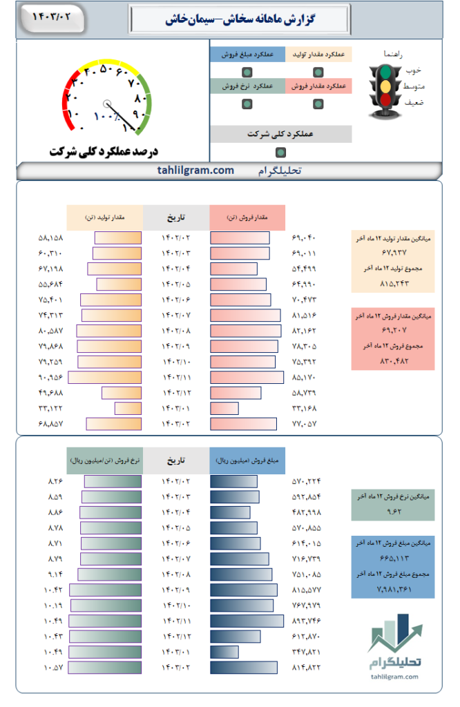 گزارش ماهانه سخاش تولید فروش