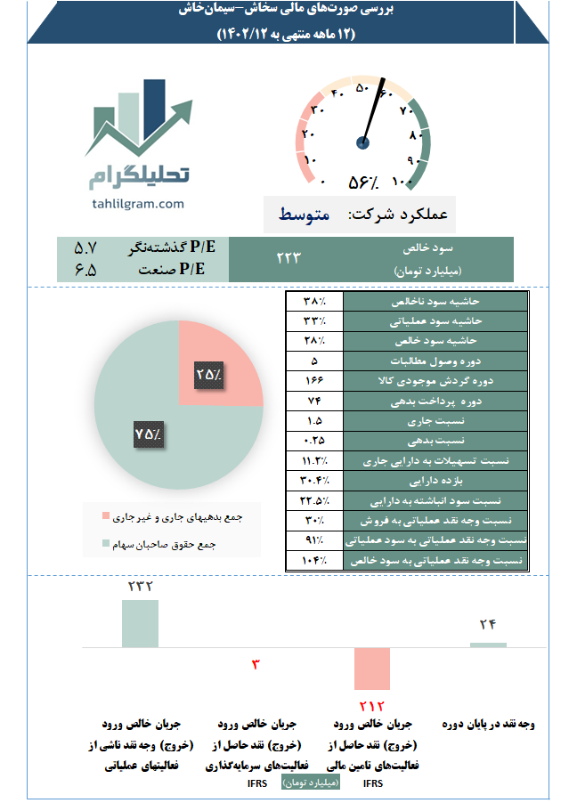 کدال صورت مالی تحلیل صورت مالی گزارشسخاش سیمان خاش